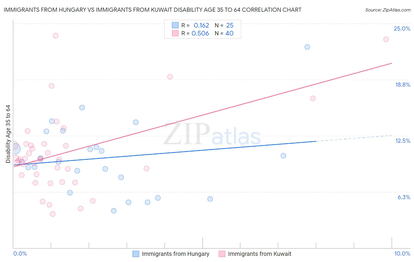 Immigrants from Hungary vs Immigrants from Kuwait Disability Age 35 to 64