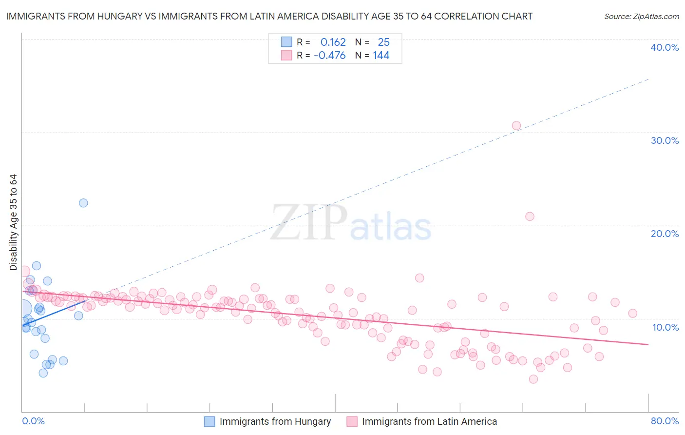 Immigrants from Hungary vs Immigrants from Latin America Disability Age 35 to 64