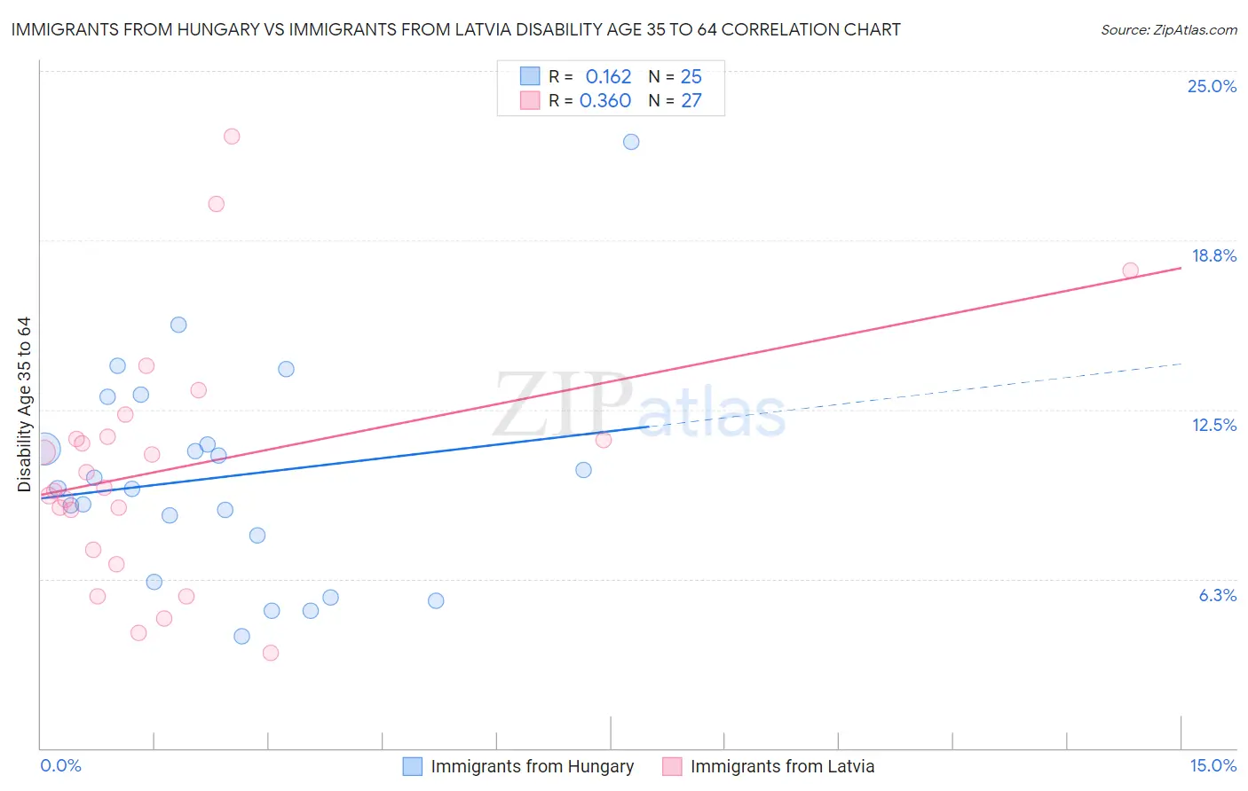 Immigrants from Hungary vs Immigrants from Latvia Disability Age 35 to 64