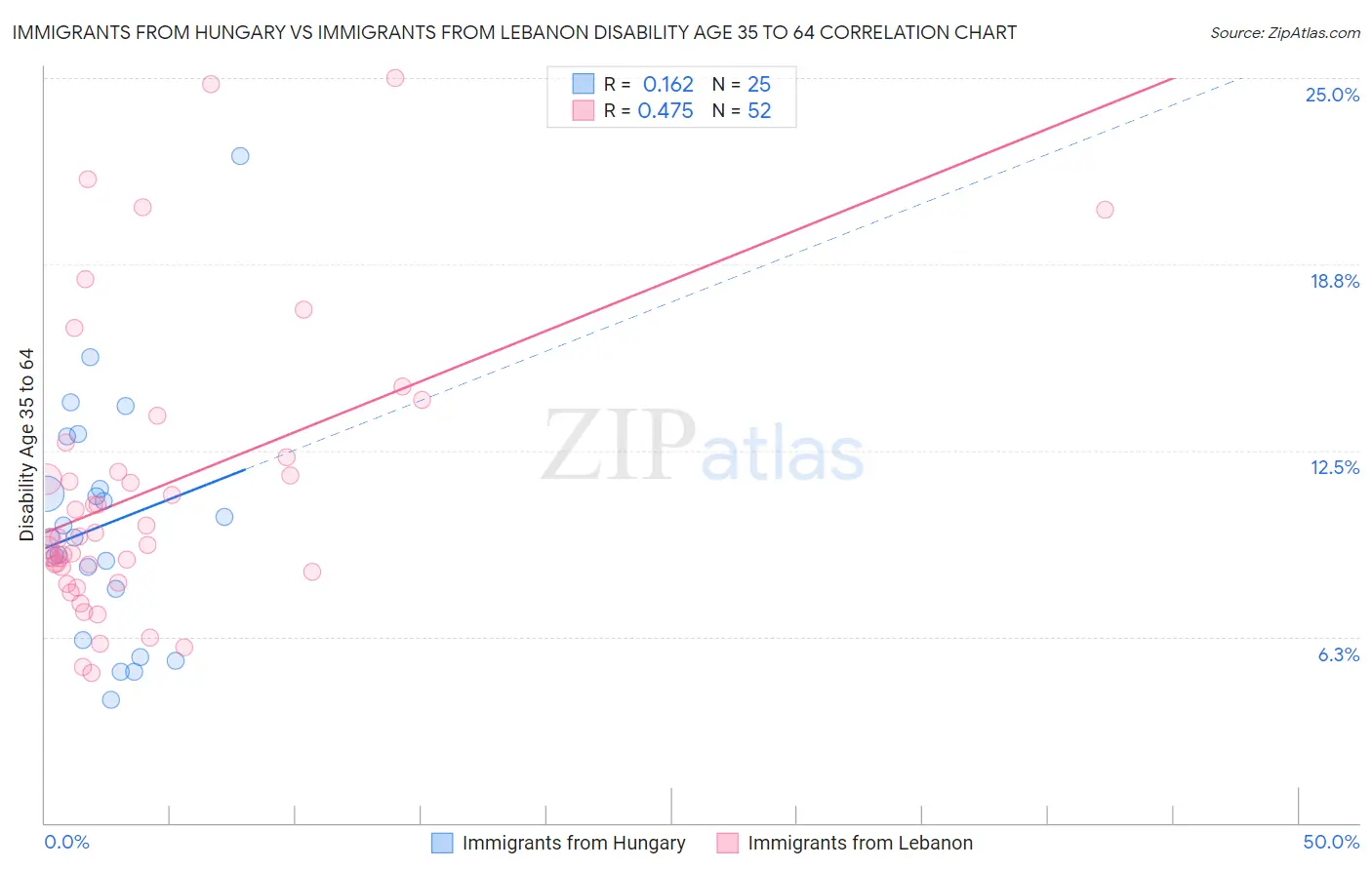 Immigrants from Hungary vs Immigrants from Lebanon Disability Age 35 to 64