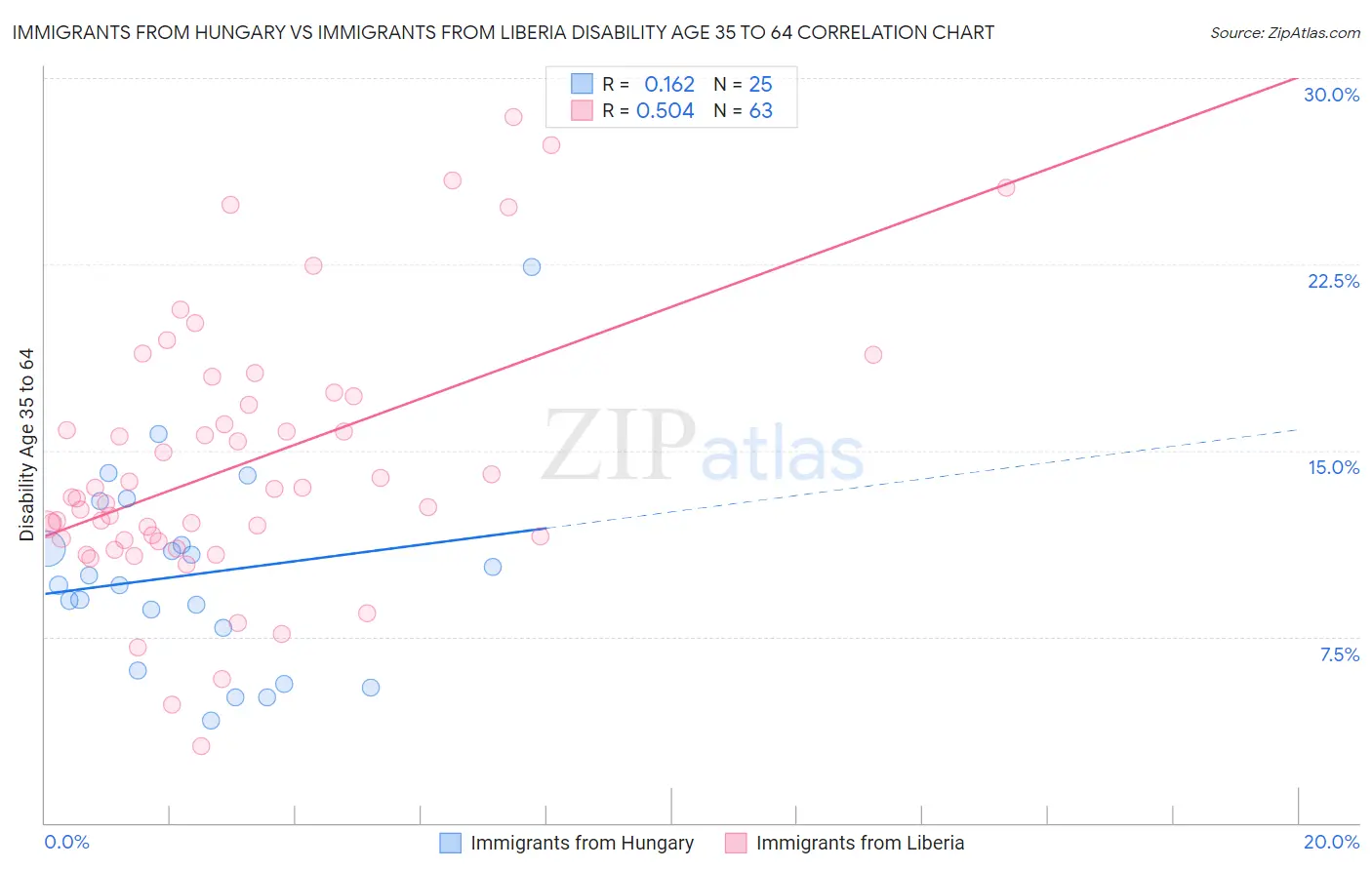 Immigrants from Hungary vs Immigrants from Liberia Disability Age 35 to 64
