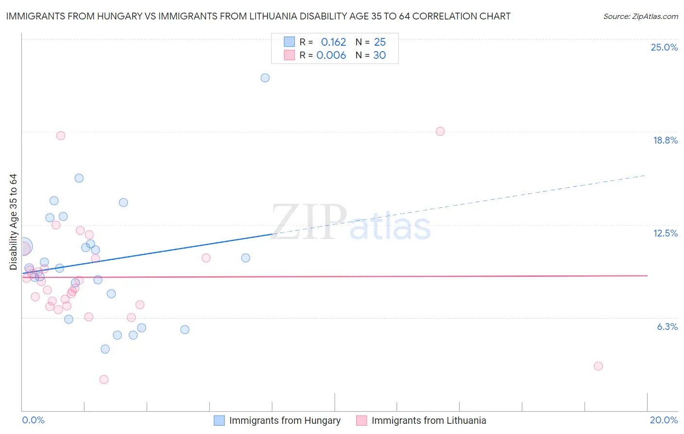 Immigrants from Hungary vs Immigrants from Lithuania Disability Age 35 to 64