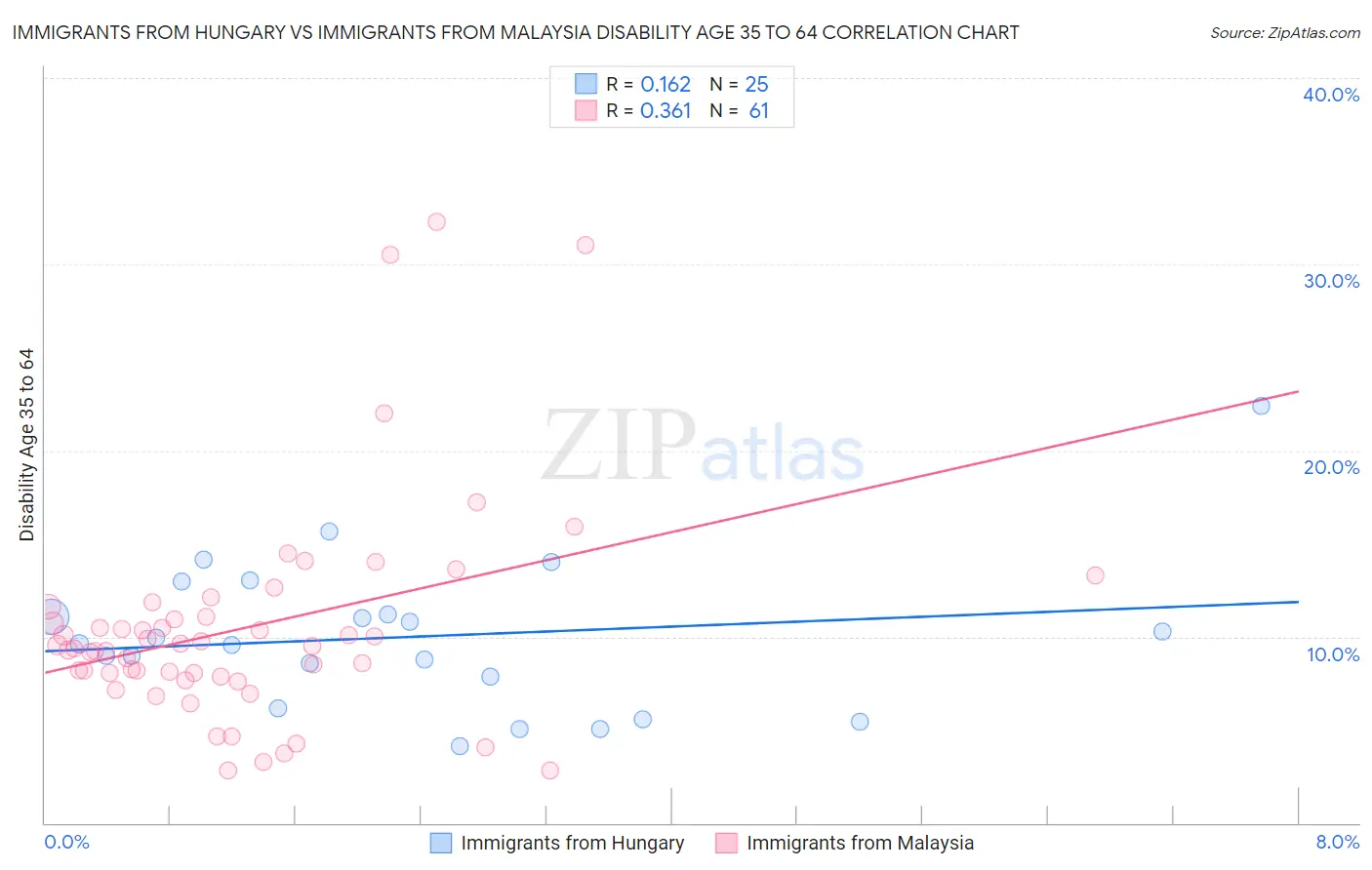 Immigrants from Hungary vs Immigrants from Malaysia Disability Age 35 to 64