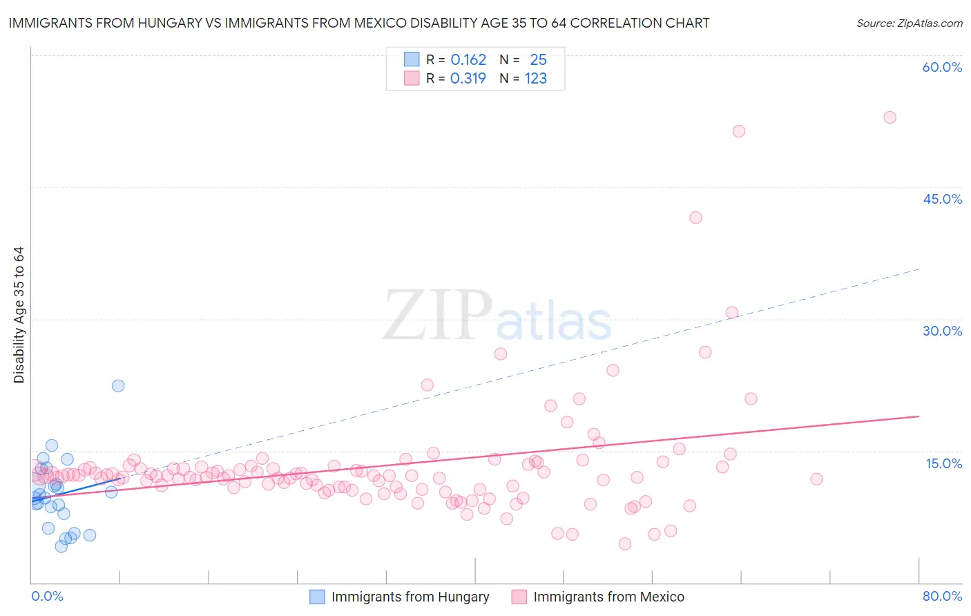 Immigrants from Hungary vs Immigrants from Mexico Disability Age 35 to 64
