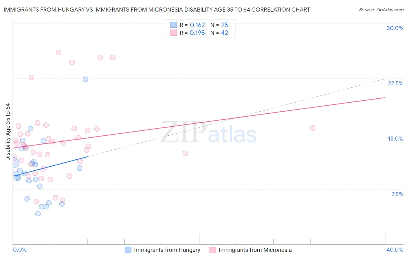 Immigrants from Hungary vs Immigrants from Micronesia Disability Age 35 to 64
