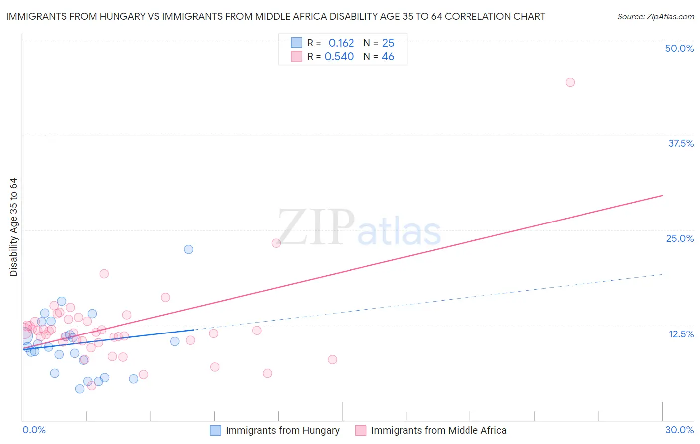 Immigrants from Hungary vs Immigrants from Middle Africa Disability Age 35 to 64