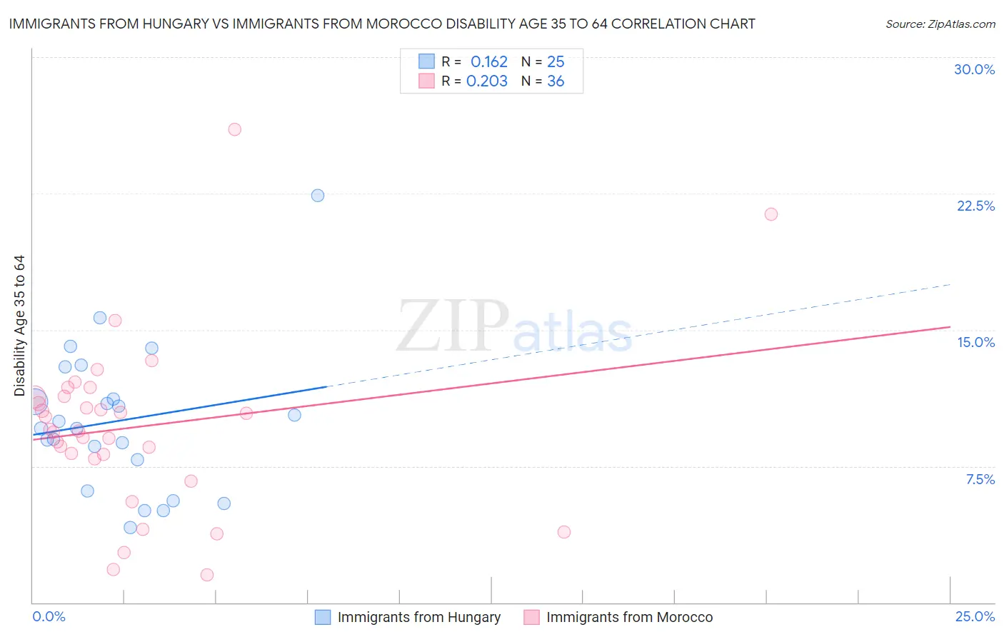 Immigrants from Hungary vs Immigrants from Morocco Disability Age 35 to 64