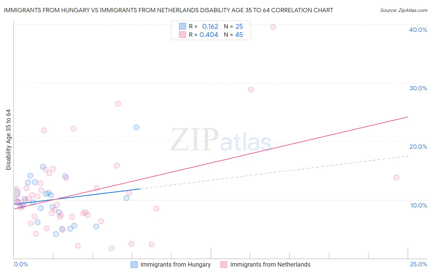 Immigrants from Hungary vs Immigrants from Netherlands Disability Age 35 to 64