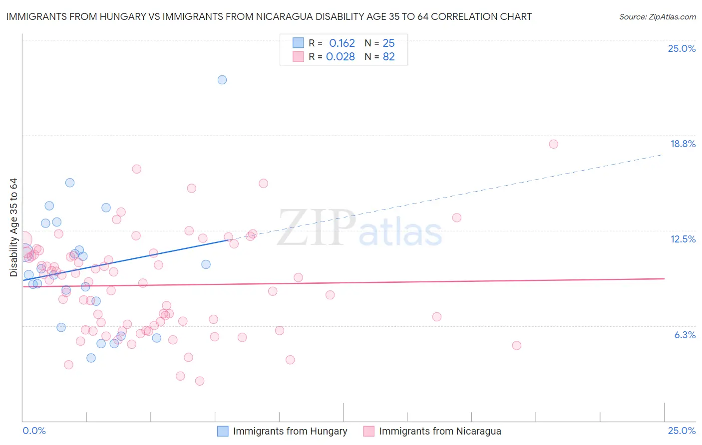 Immigrants from Hungary vs Immigrants from Nicaragua Disability Age 35 to 64
