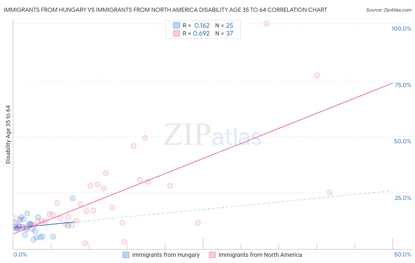 Immigrants from Hungary vs Immigrants from North America Disability Age 35 to 64