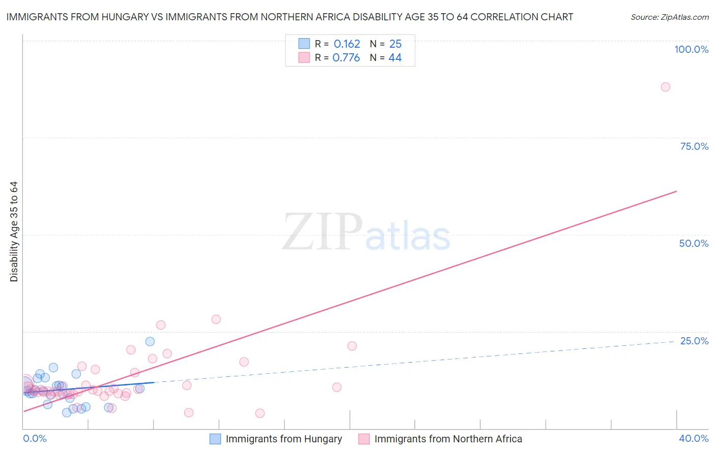 Immigrants from Hungary vs Immigrants from Northern Africa Disability Age 35 to 64