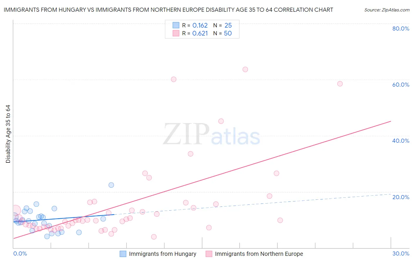 Immigrants from Hungary vs Immigrants from Northern Europe Disability Age 35 to 64