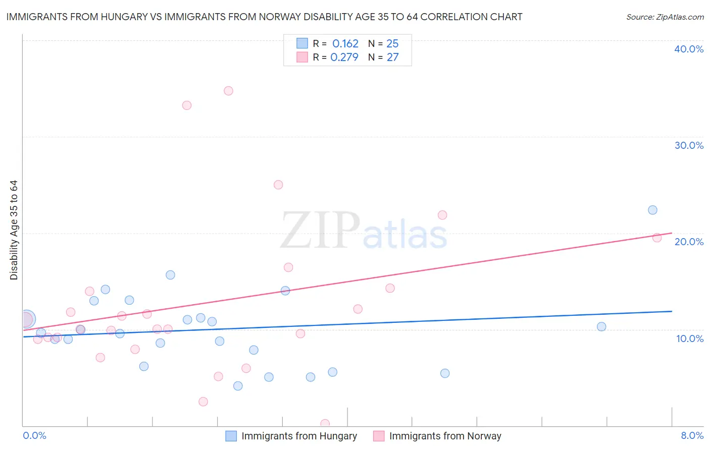 Immigrants from Hungary vs Immigrants from Norway Disability Age 35 to 64