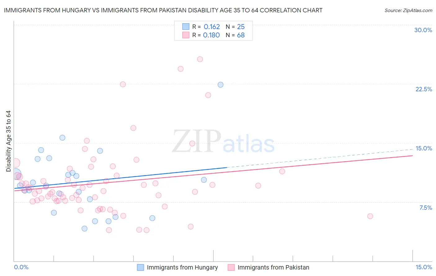 Immigrants from Hungary vs Immigrants from Pakistan Disability Age 35 to 64