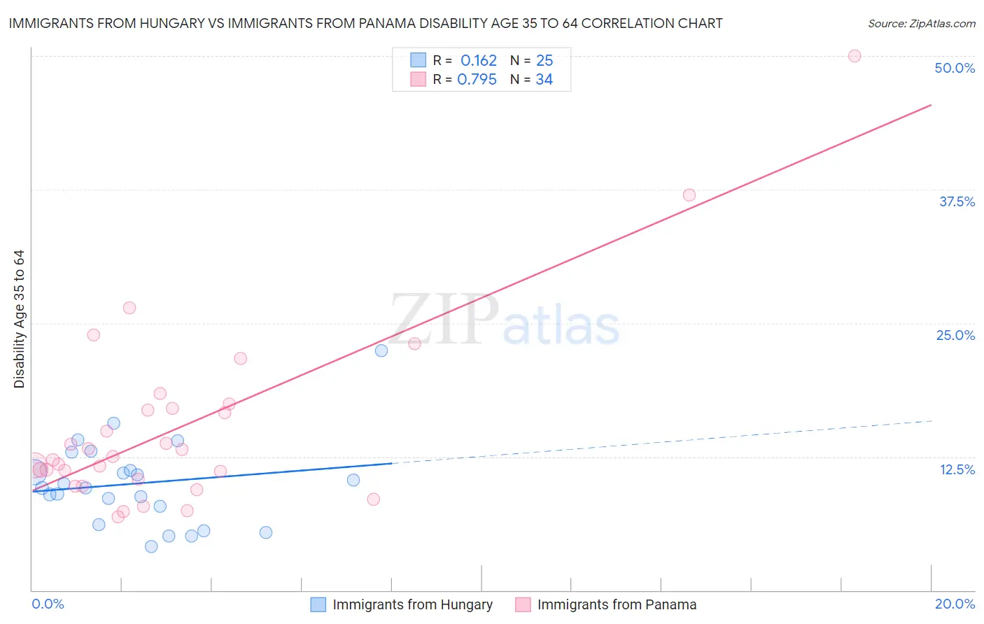 Immigrants from Hungary vs Immigrants from Panama Disability Age 35 to 64