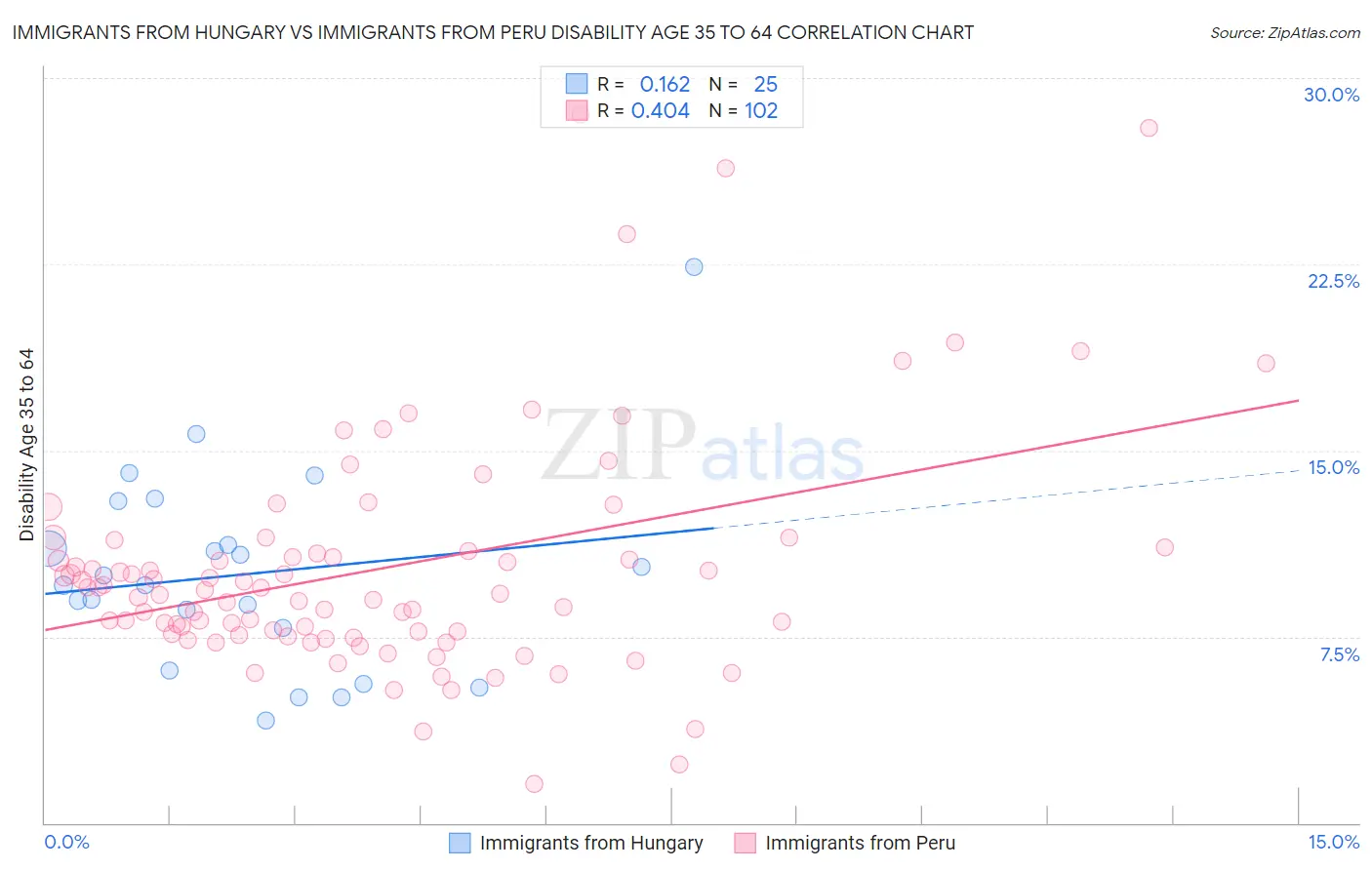 Immigrants from Hungary vs Immigrants from Peru Disability Age 35 to 64