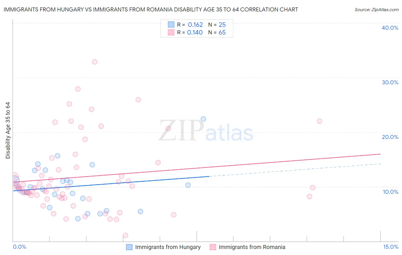 Immigrants from Hungary vs Immigrants from Romania Disability Age 35 to 64