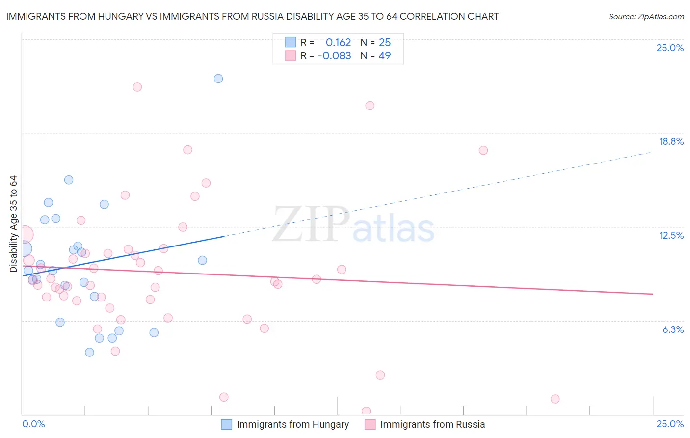 Immigrants from Hungary vs Immigrants from Russia Disability Age 35 to 64