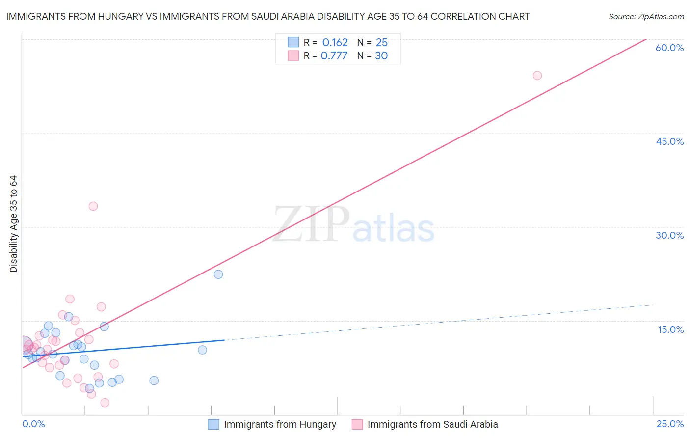 Immigrants from Hungary vs Immigrants from Saudi Arabia Disability Age 35 to 64