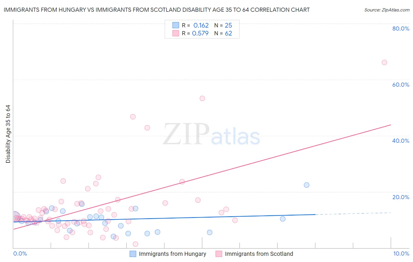 Immigrants from Hungary vs Immigrants from Scotland Disability Age 35 to 64