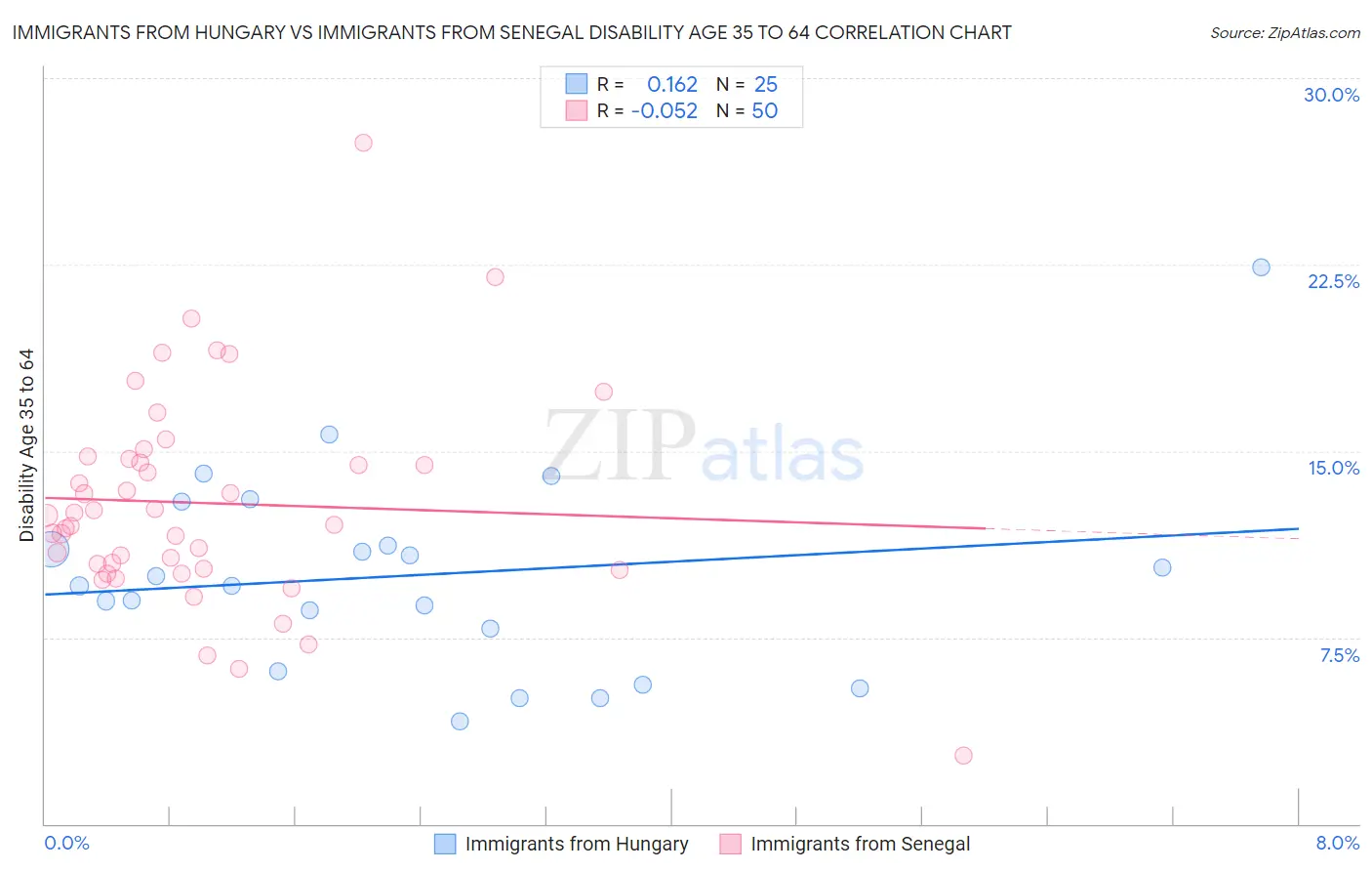Immigrants from Hungary vs Immigrants from Senegal Disability Age 35 to 64