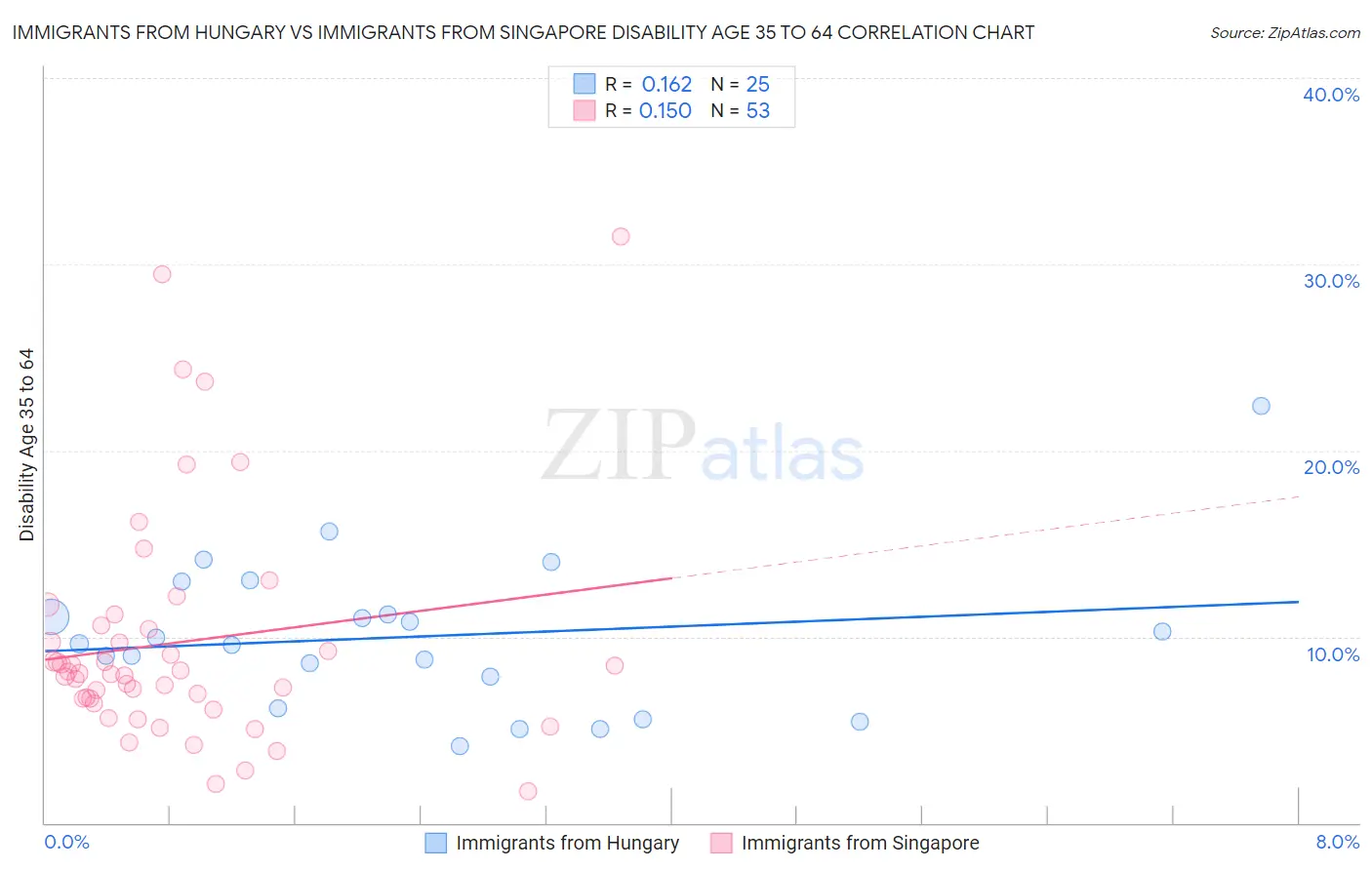 Immigrants from Hungary vs Immigrants from Singapore Disability Age 35 to 64