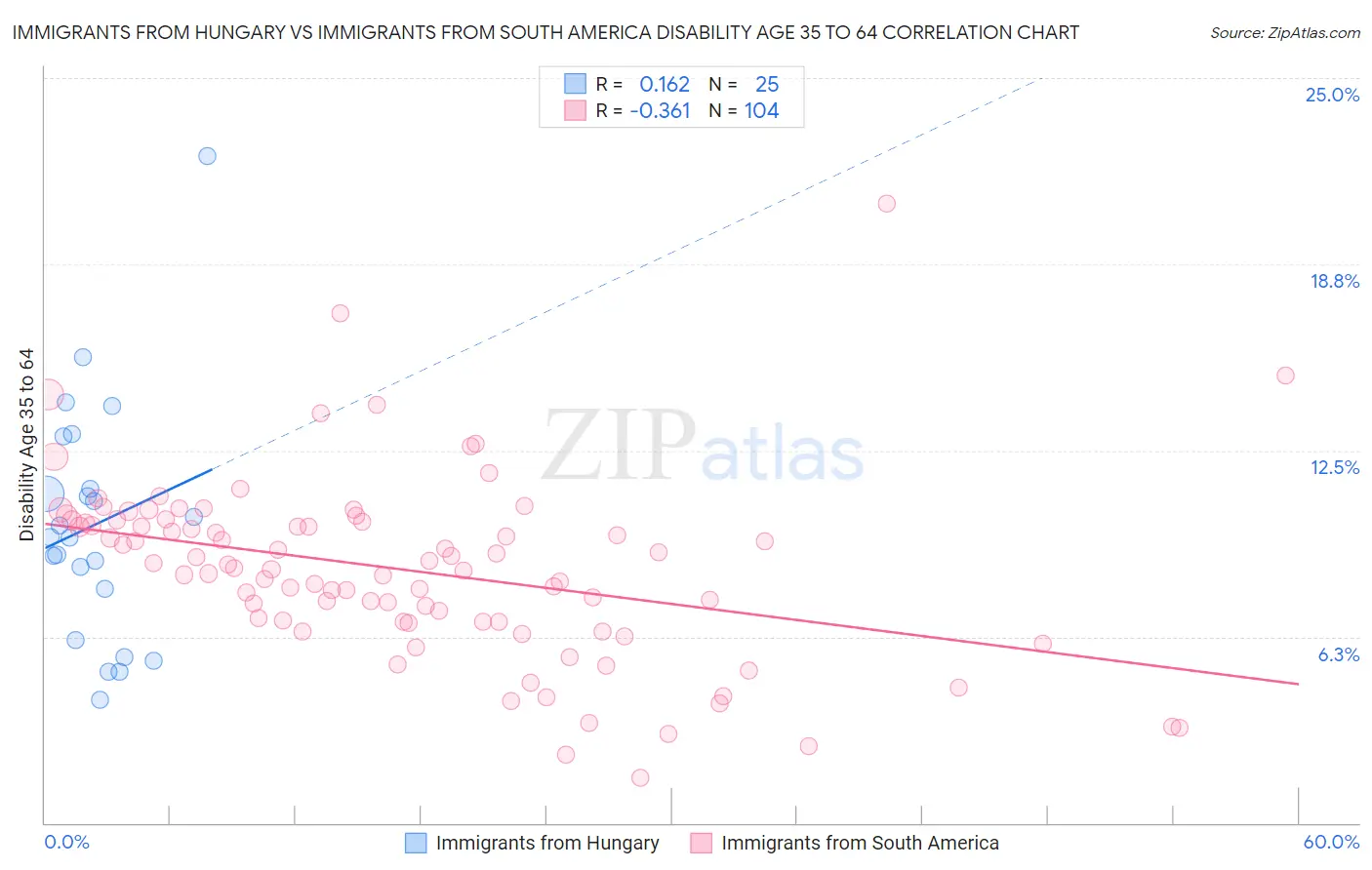 Immigrants from Hungary vs Immigrants from South America Disability Age 35 to 64
