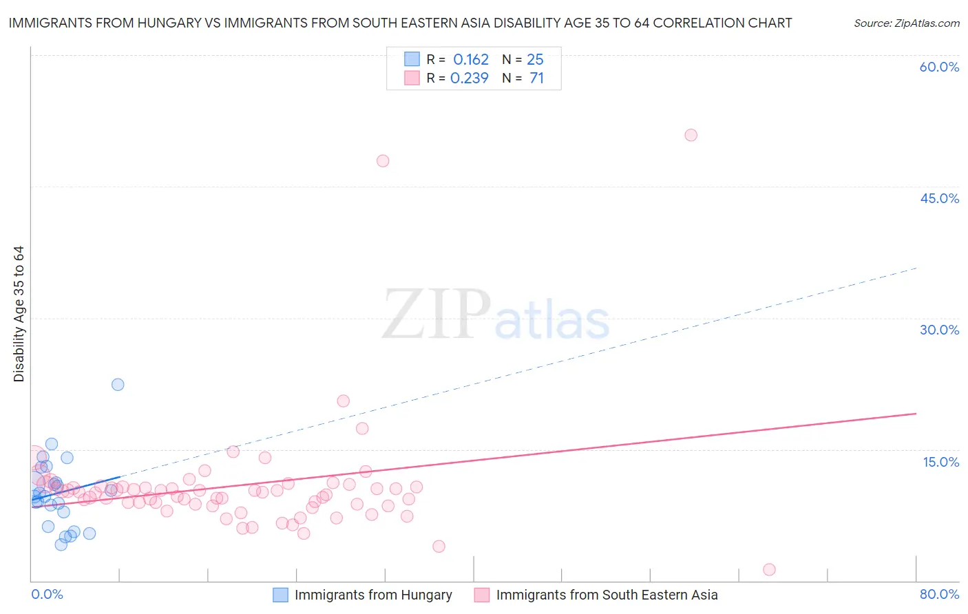 Immigrants from Hungary vs Immigrants from South Eastern Asia Disability Age 35 to 64