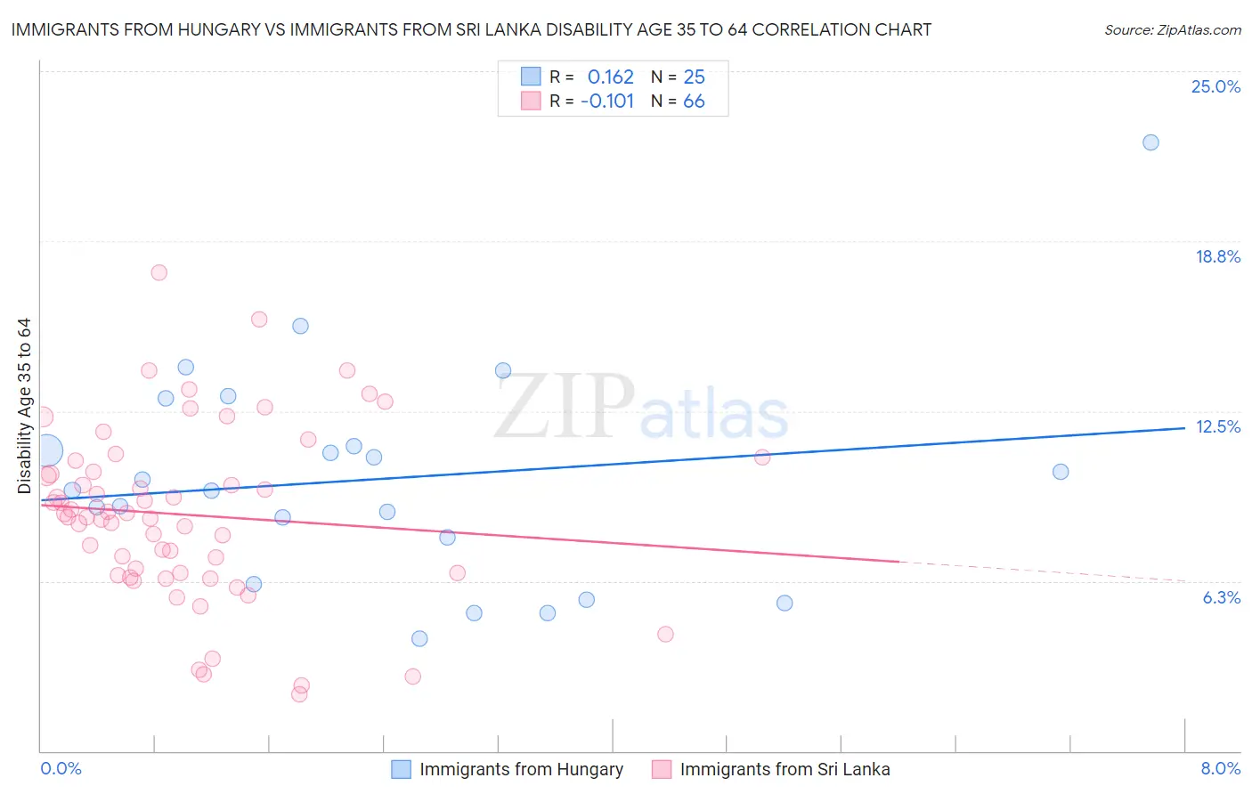 Immigrants from Hungary vs Immigrants from Sri Lanka Disability Age 35 to 64