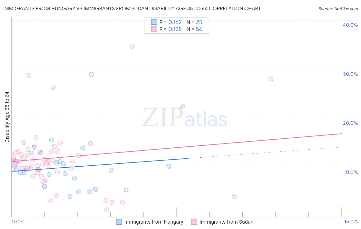 Immigrants from Hungary vs Immigrants from Sudan Disability Age 35 to 64