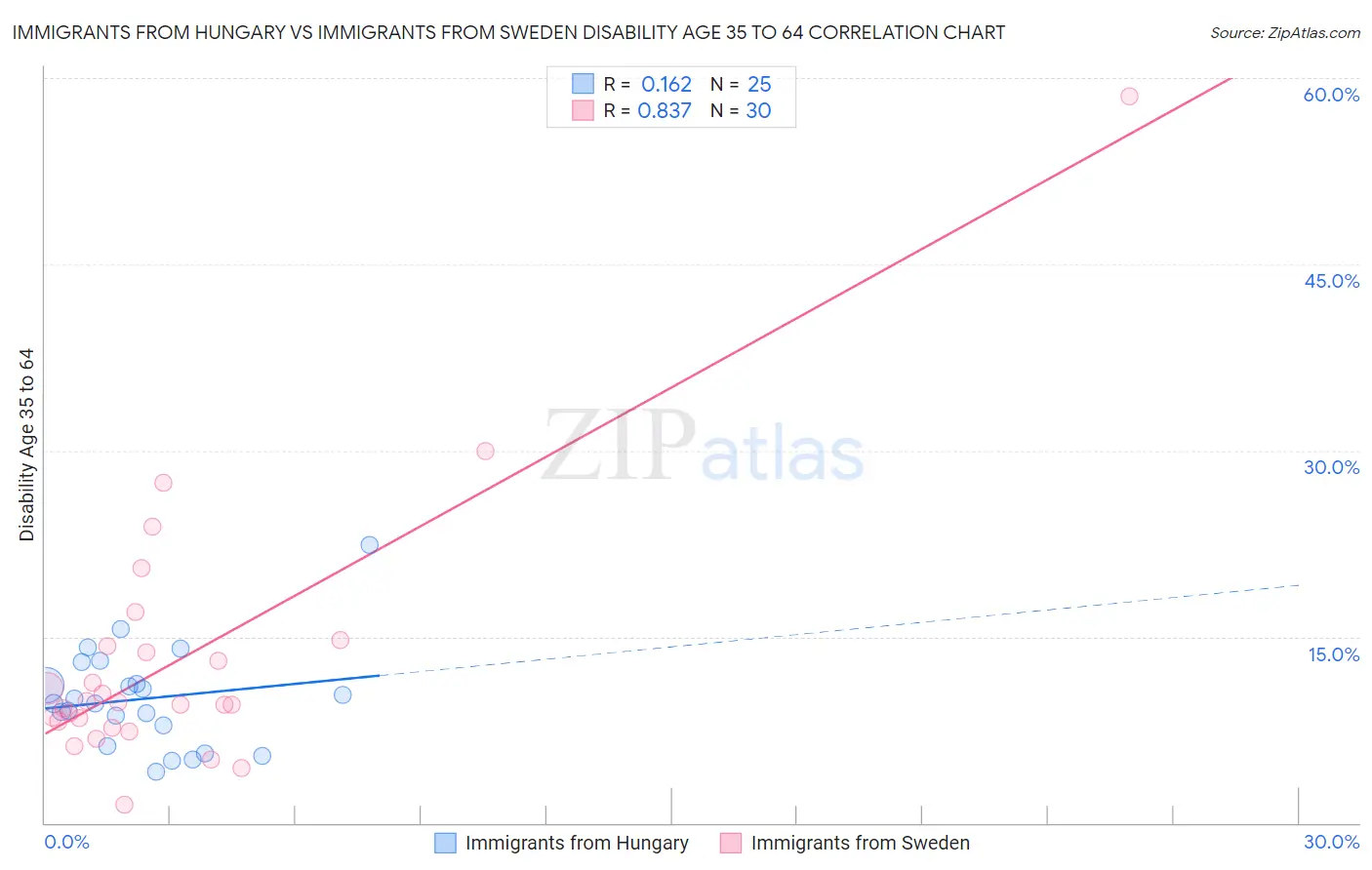 Immigrants from Hungary vs Immigrants from Sweden Disability Age 35 to 64