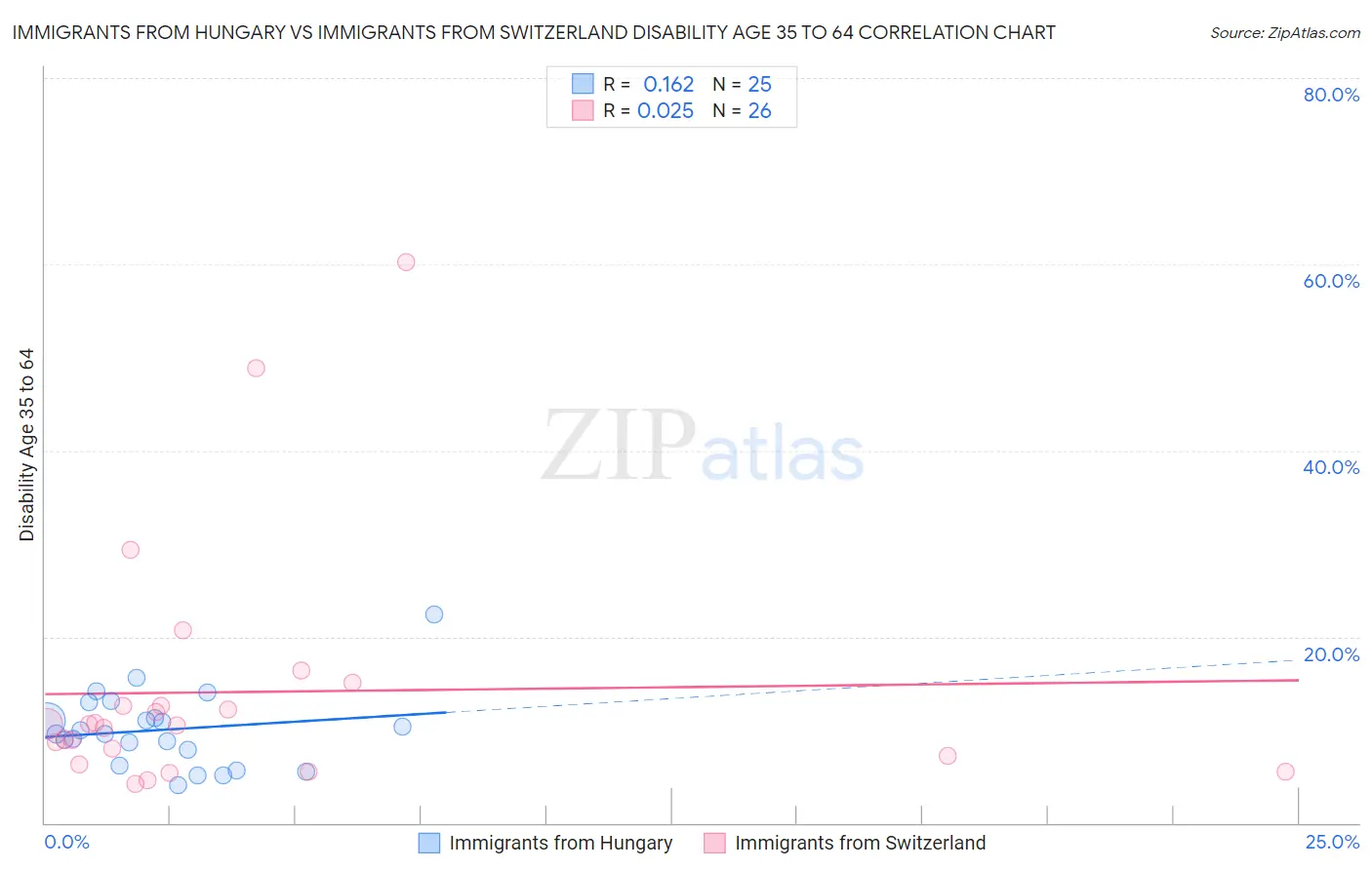 Immigrants from Hungary vs Immigrants from Switzerland Disability Age 35 to 64