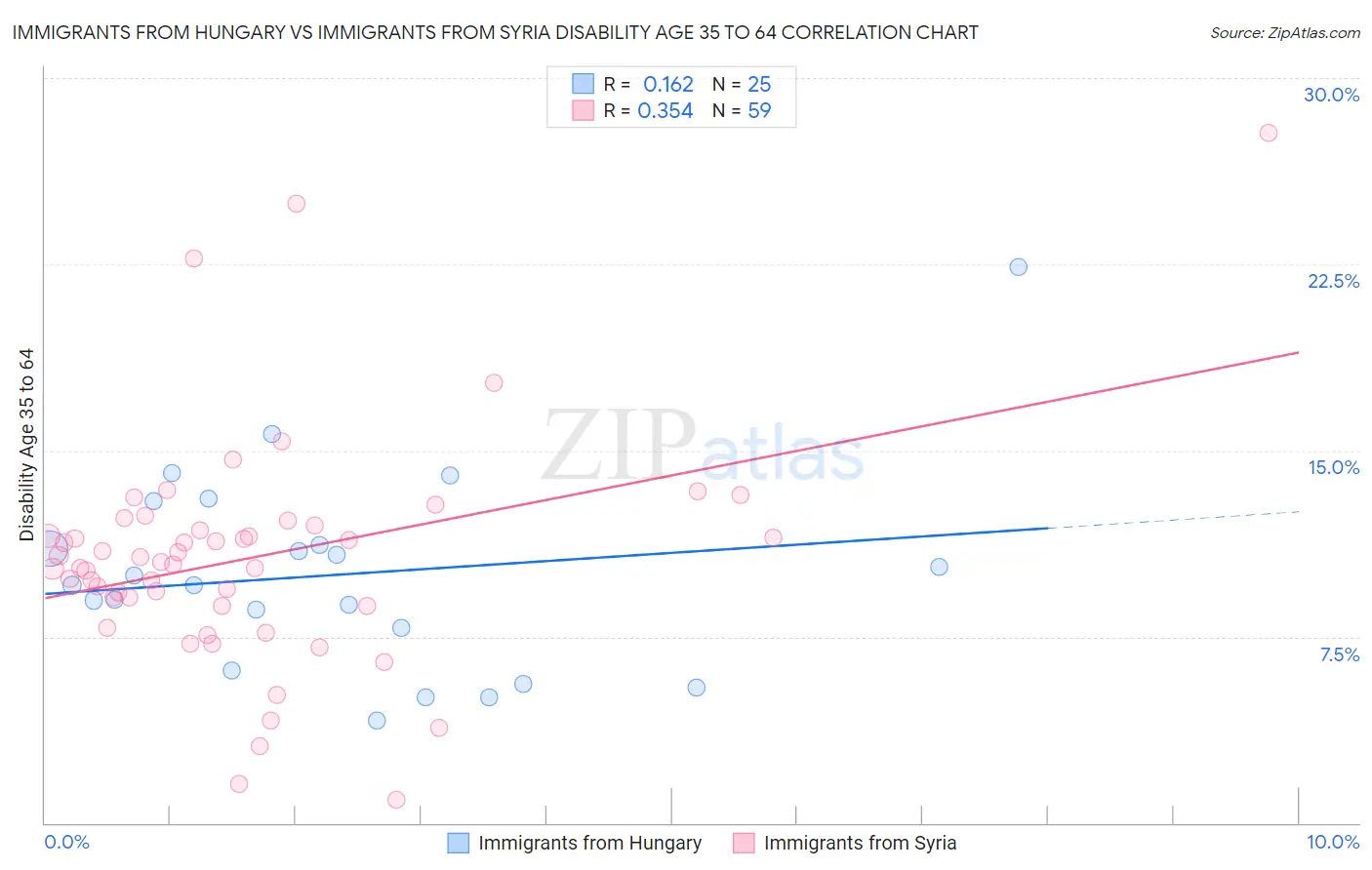 Immigrants from Hungary vs Immigrants from Syria Disability Age 35 to 64