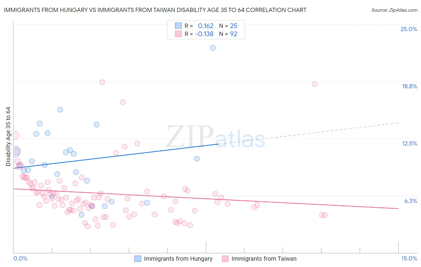 Immigrants from Hungary vs Immigrants from Taiwan Disability Age 35 to 64