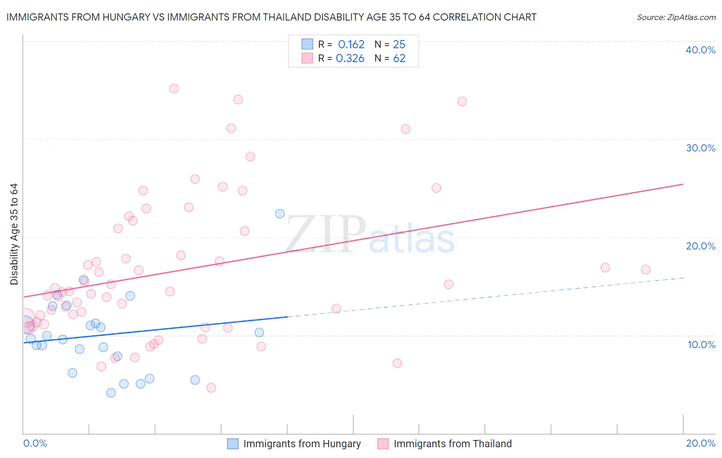Immigrants from Hungary vs Immigrants from Thailand Disability Age 35 to 64