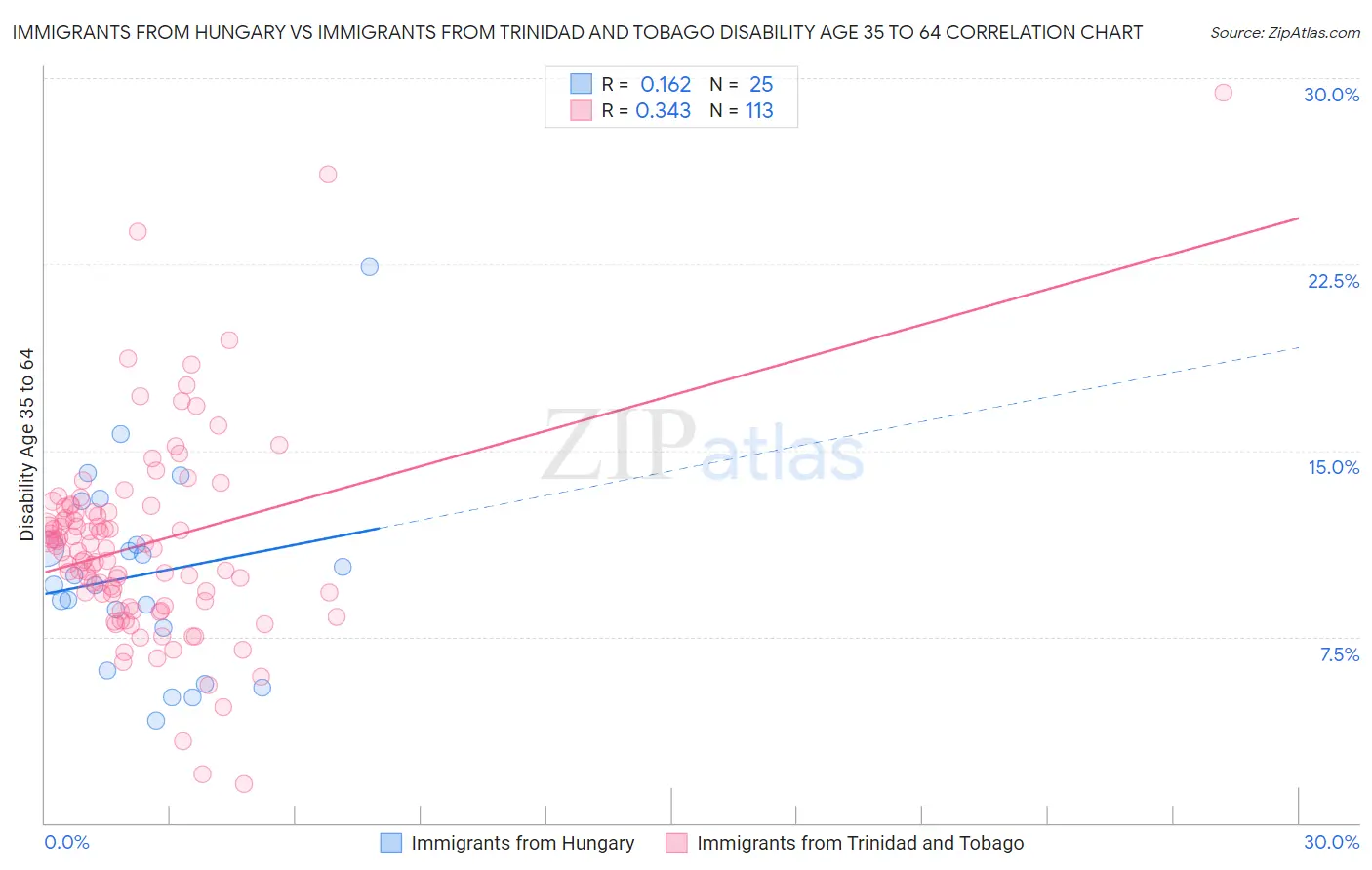 Immigrants from Hungary vs Immigrants from Trinidad and Tobago Disability Age 35 to 64
