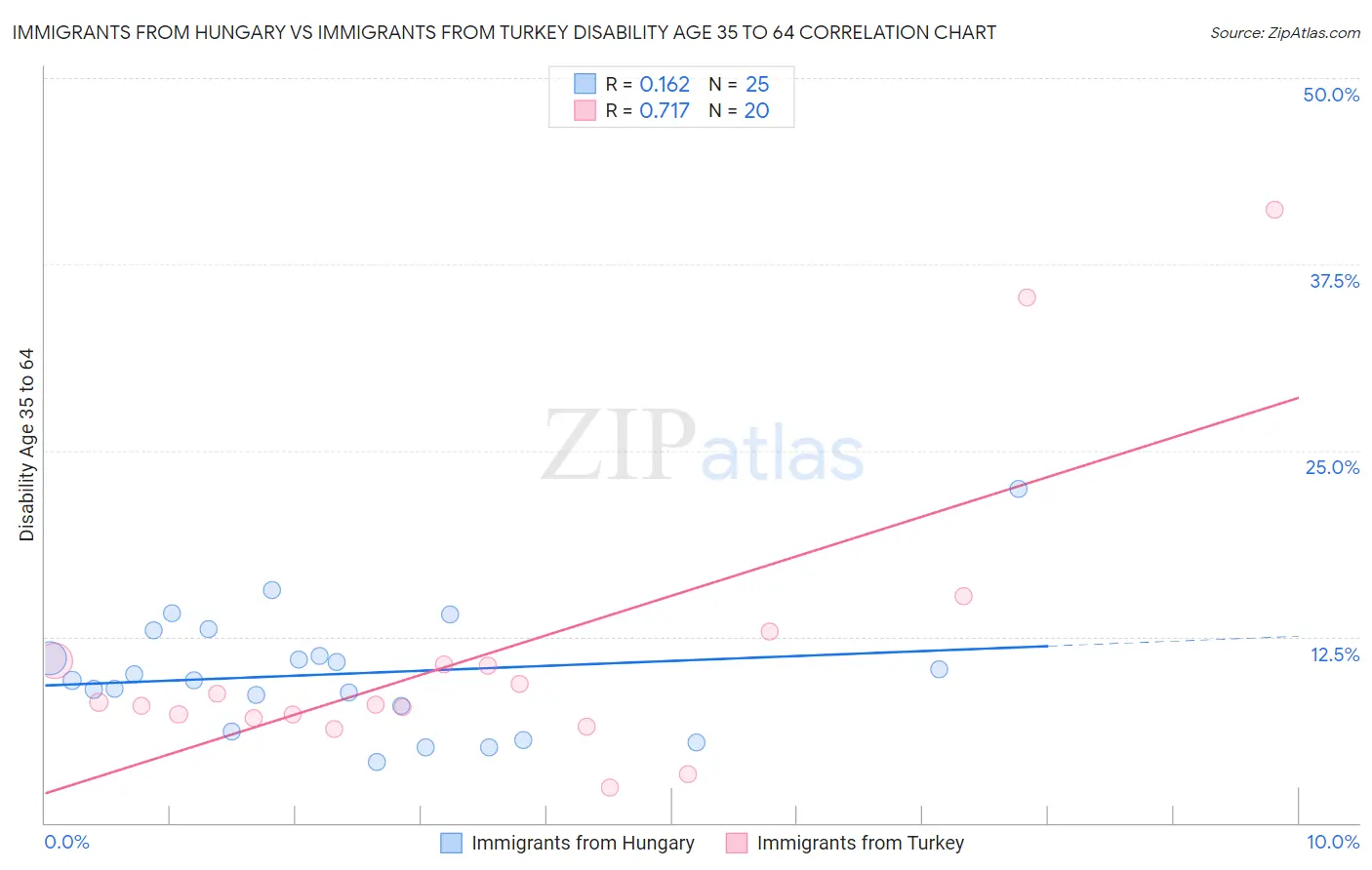 Immigrants from Hungary vs Immigrants from Turkey Disability Age 35 to 64
