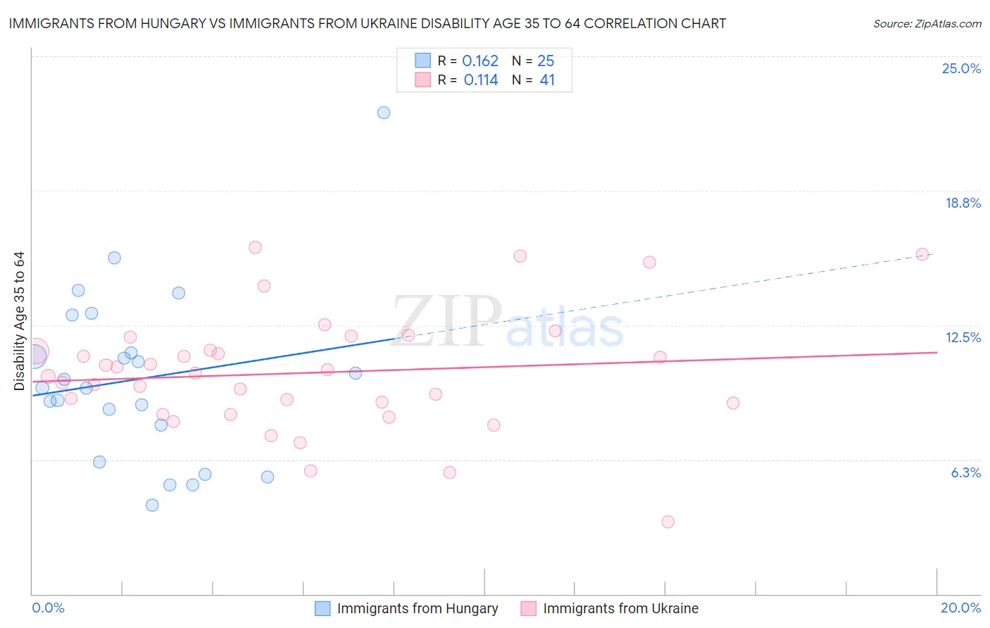 Immigrants from Hungary vs Immigrants from Ukraine Disability Age 35 to 64
