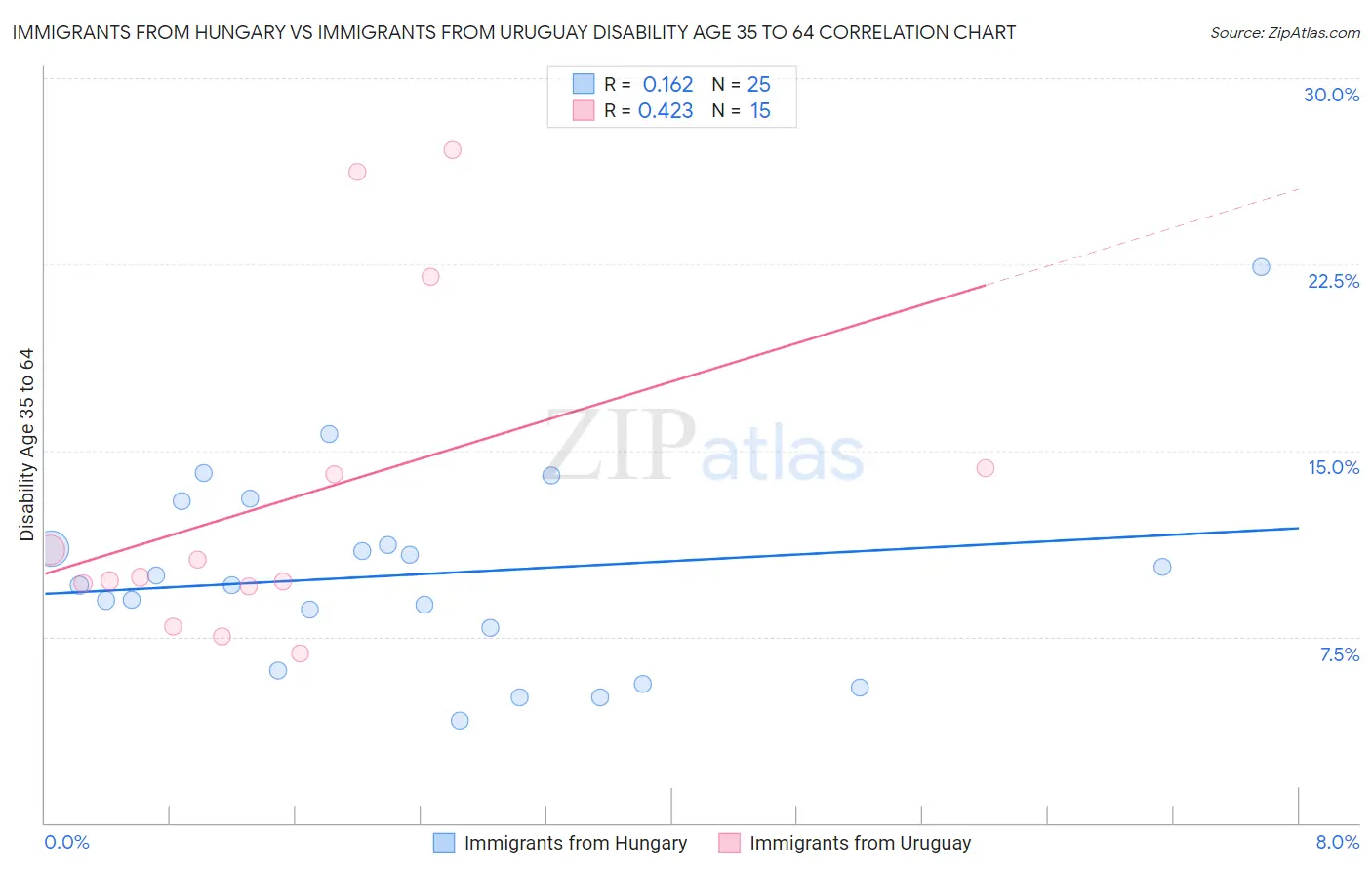 Immigrants from Hungary vs Immigrants from Uruguay Disability Age 35 to 64
