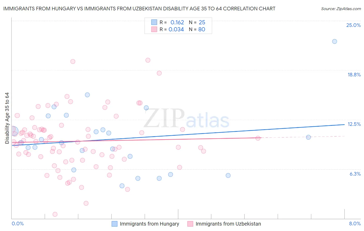 Immigrants from Hungary vs Immigrants from Uzbekistan Disability Age 35 to 64