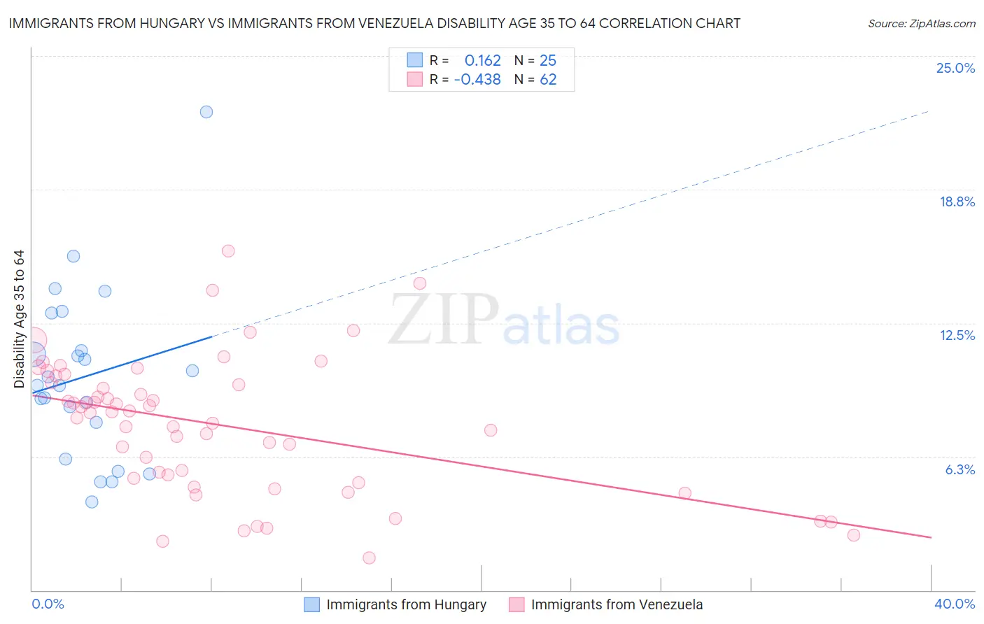 Immigrants from Hungary vs Immigrants from Venezuela Disability Age 35 to 64