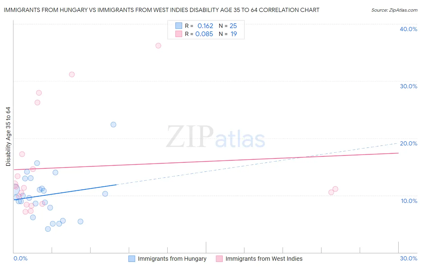 Immigrants from Hungary vs Immigrants from West Indies Disability Age 35 to 64