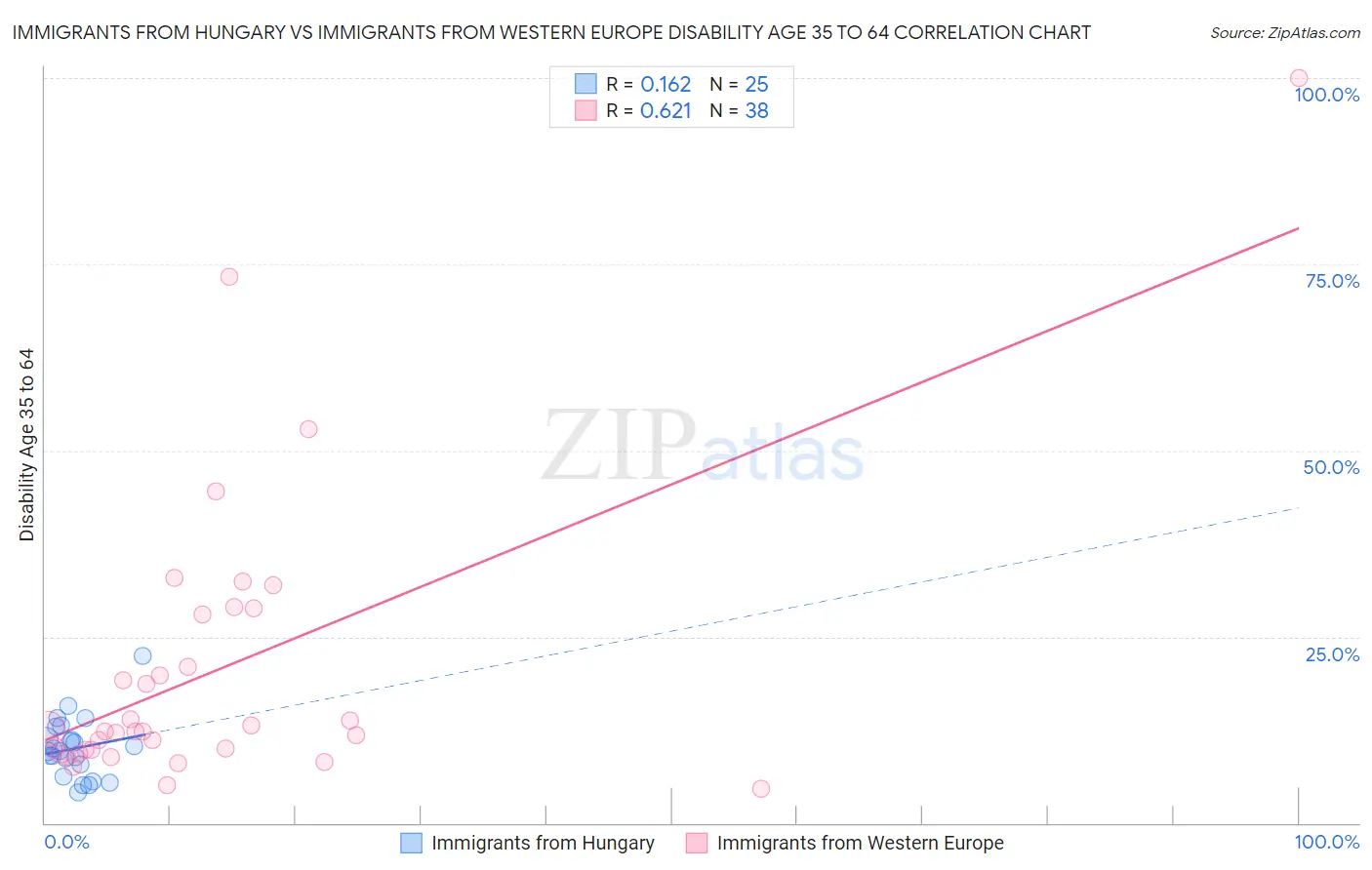 Immigrants from Hungary vs Immigrants from Western Europe Disability Age 35 to 64
