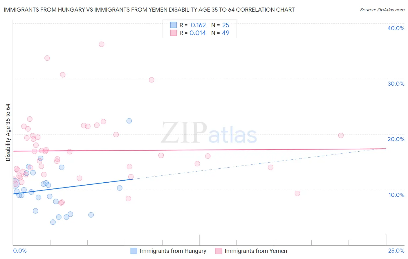 Immigrants from Hungary vs Immigrants from Yemen Disability Age 35 to 64