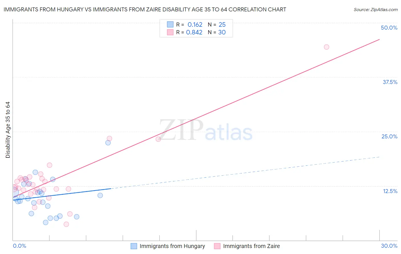 Immigrants from Hungary vs Immigrants from Zaire Disability Age 35 to 64