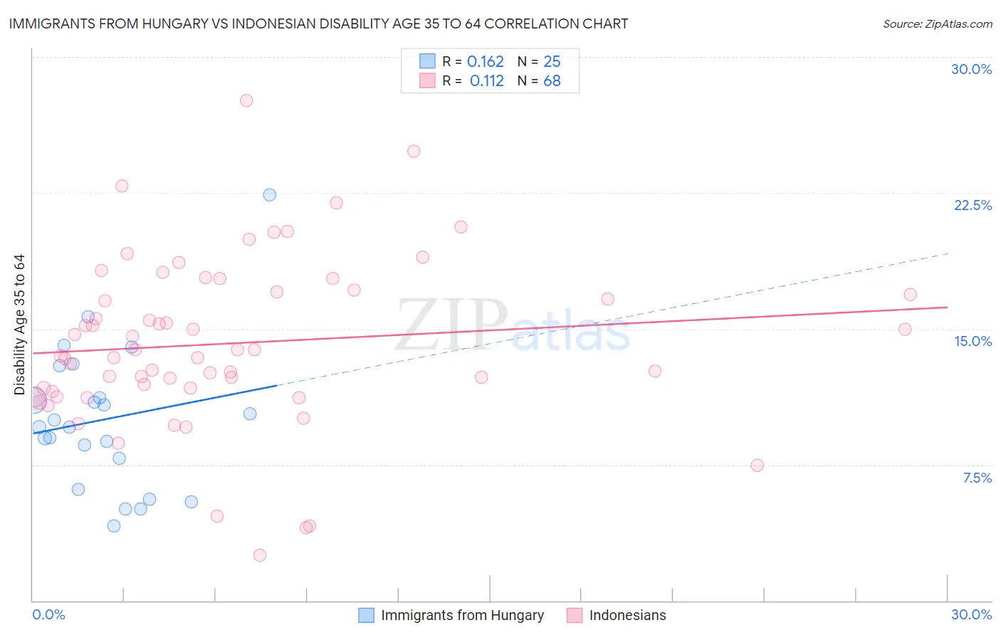 Immigrants from Hungary vs Indonesian Disability Age 35 to 64