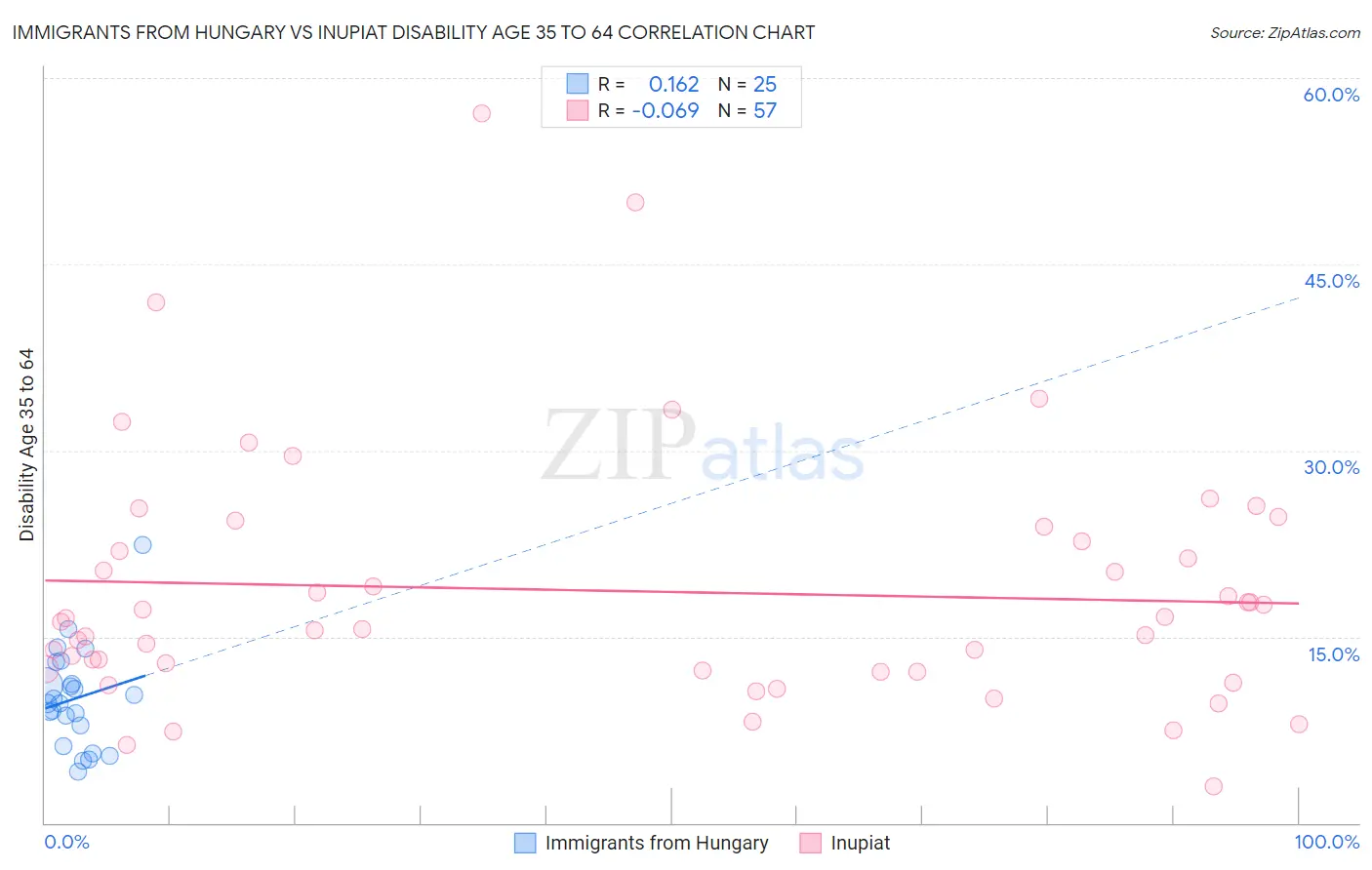 Immigrants from Hungary vs Inupiat Disability Age 35 to 64