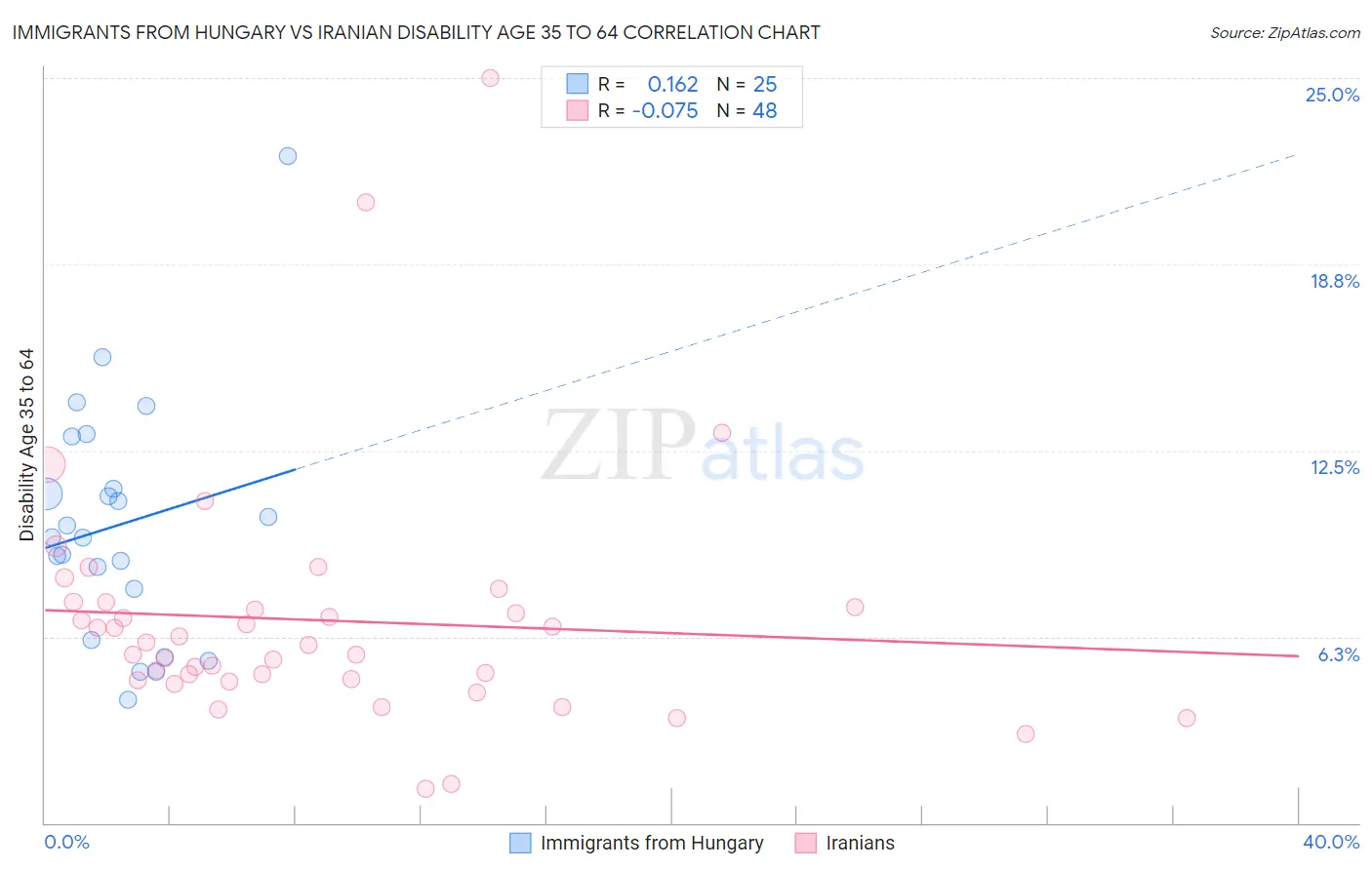 Immigrants from Hungary vs Iranian Disability Age 35 to 64