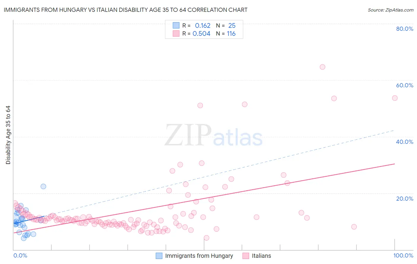 Immigrants from Hungary vs Italian Disability Age 35 to 64