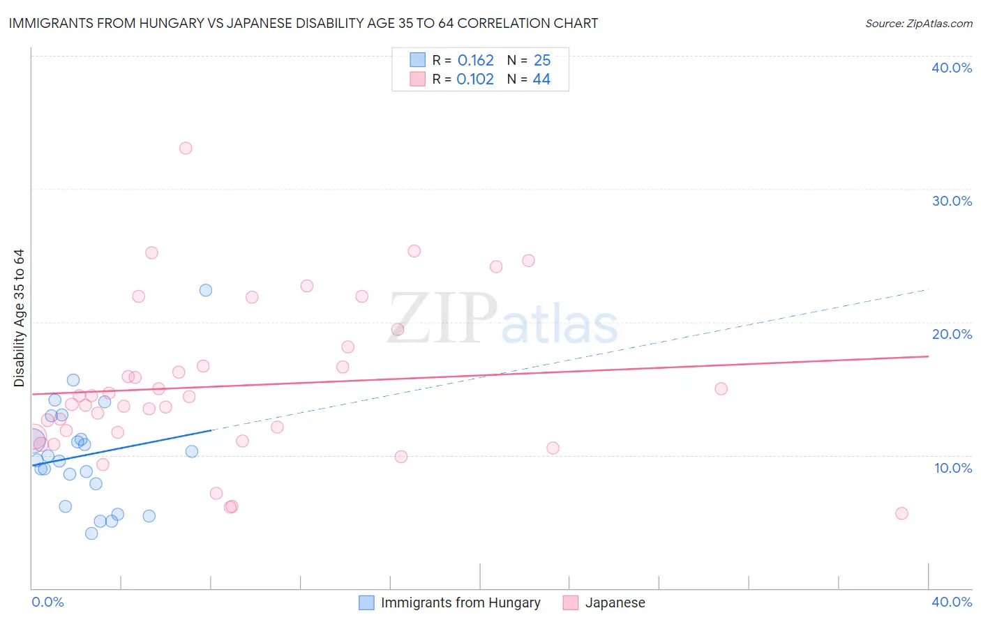Immigrants from Hungary vs Japanese Disability Age 35 to 64